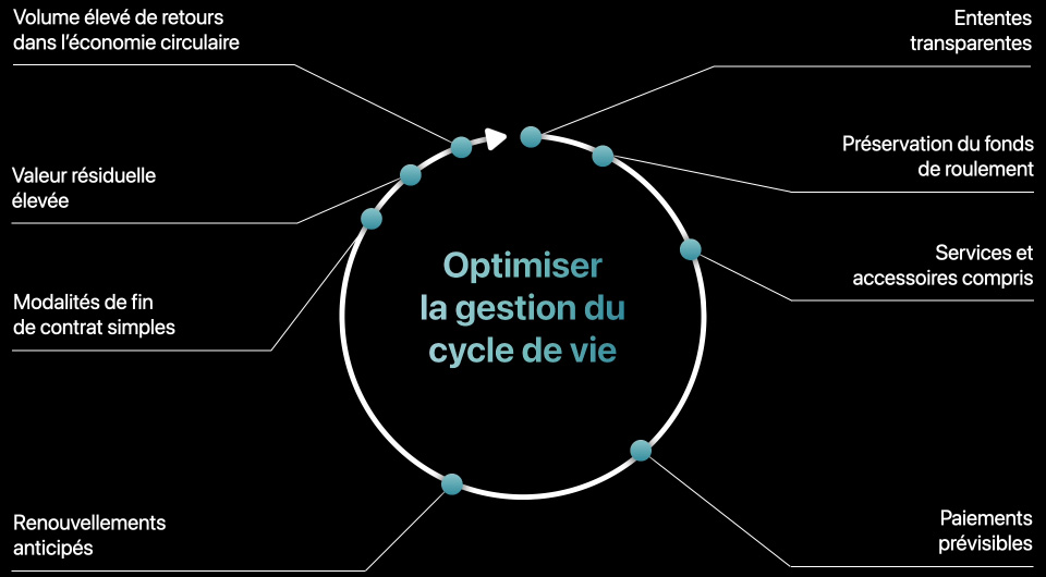 Animation montrant un diagramme circulaire étiqueté « Optimiser la gestion du cycle de vie ». Une flèche tourne dans le sens des aiguilles d’une montre autour du cercle et illustre les avantages suivants d’Apple Financial Services : ententes transparentes, préservation du fonds de roulement, services et accessoires compris, paiements prévisibles, renouvellements anticipés, modalités de fin de contrat simples, valeur résiduelle élevée et volume élevé de retours dans l’économie circulaire.