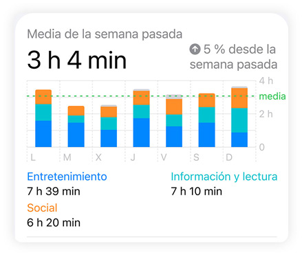 El gráfico de barras de Tiempo de Uso muestra los datos de redes sociales, entretenimiento e información y lectura de un usuario. La media diaria aparece arriba y el tiempo total de uso, abajo.
