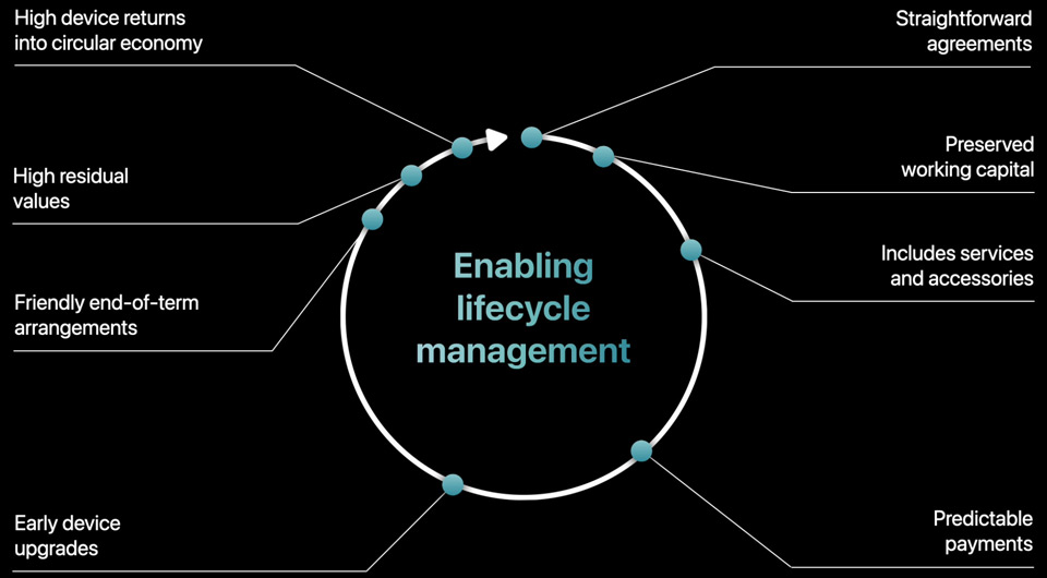 A circular diagram labelled “Enabling lifecycle management”. An arrow moves clockwise around the circle, revealing these benefits of Apple Financial Services: straightforward agreements, preserved working capital, includes services and accessories, predictable payments, early device upgrades, friendly end-of-term arrangements, high residual values, and high device returns into the circular economy.