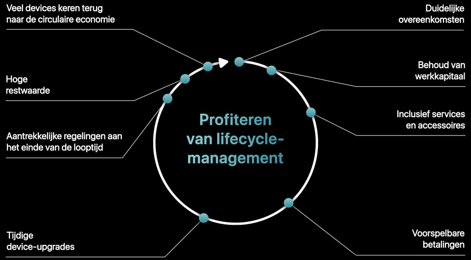 Een cirkeldiagram met het bijschrift ‘Profiteren van lifecycle-management’. Een pijl beweegt met de klok mee rond de cirkel en toont de volgende voordelen van Apple Financial Services: duidelijke overeenkomsten, behoud van werkkapitaal, inclusief services en accessoires, voorspelbare betalingen, tijdige device-upgrades, gebruiksvriendelijke regelingen aan het einde van de looptijd, hoge restwaardes en veel devices die terugkeren naar de circulaire economie.
