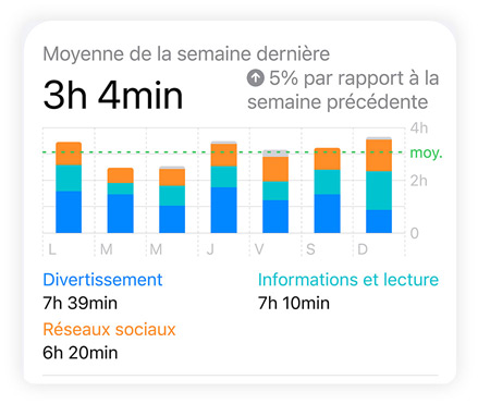 Le graphique à barres de Temps d’écran montre les données des catégories Réseaux sociaux, Divertissement, et Informations et lecture. La moyenne quotidienne est affichée au-dessus et le temps d’écran total en dessous