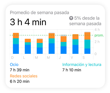 Gráfico de barras de Tiempo en Pantalla que muestra los datos de un usuario en las categorías Redes Sociales, Ocio, e Información y Lectura, con el Promedio Diario en la parte superior y el Tiempo en Pantalla Total debajo