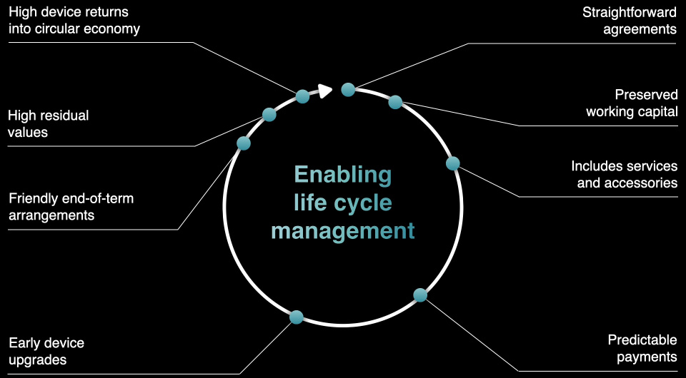 An animation showing a circular diagram labelled “Enabling life cycle management.” An arrow moves clockwise around the circle, revealing these benefits of Apple Financial Services: straightforward agreements, preserved working capital, includes services and accessories, predictable payments, early device upgrades, friendly end-of-term arrangements, high residual values, and high device returns into the circular economy.